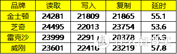 横评金士顿，芝奇，雷克沙，威刚2666内存条超频测试（附最值入手价格表）