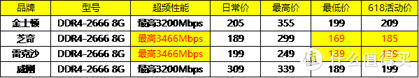 横评金士顿，芝奇，雷克沙，威刚2666内存条超频测试（附最值入手价格表）