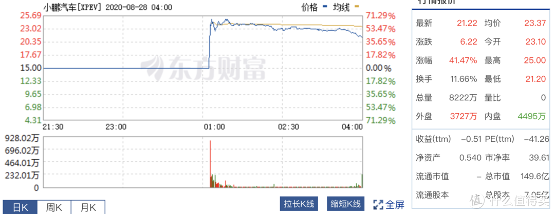 车闻小卖部：小鹏汽车登陆纽交所 市值达149亿美元