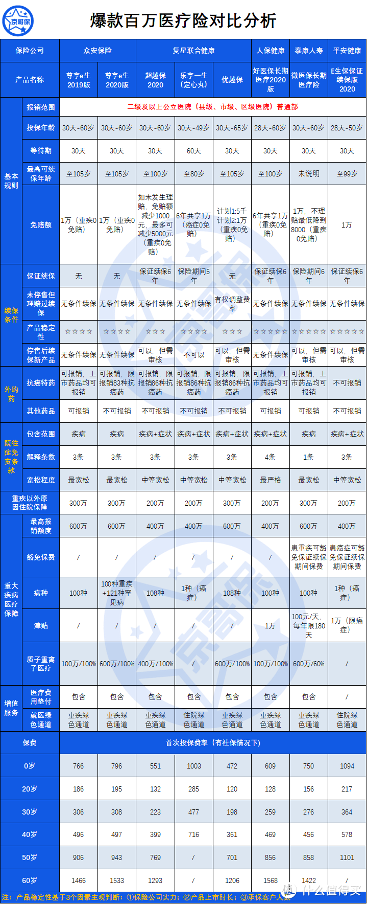 「百万医疗险」哪家强？这篇文让你轻轻松松买对！