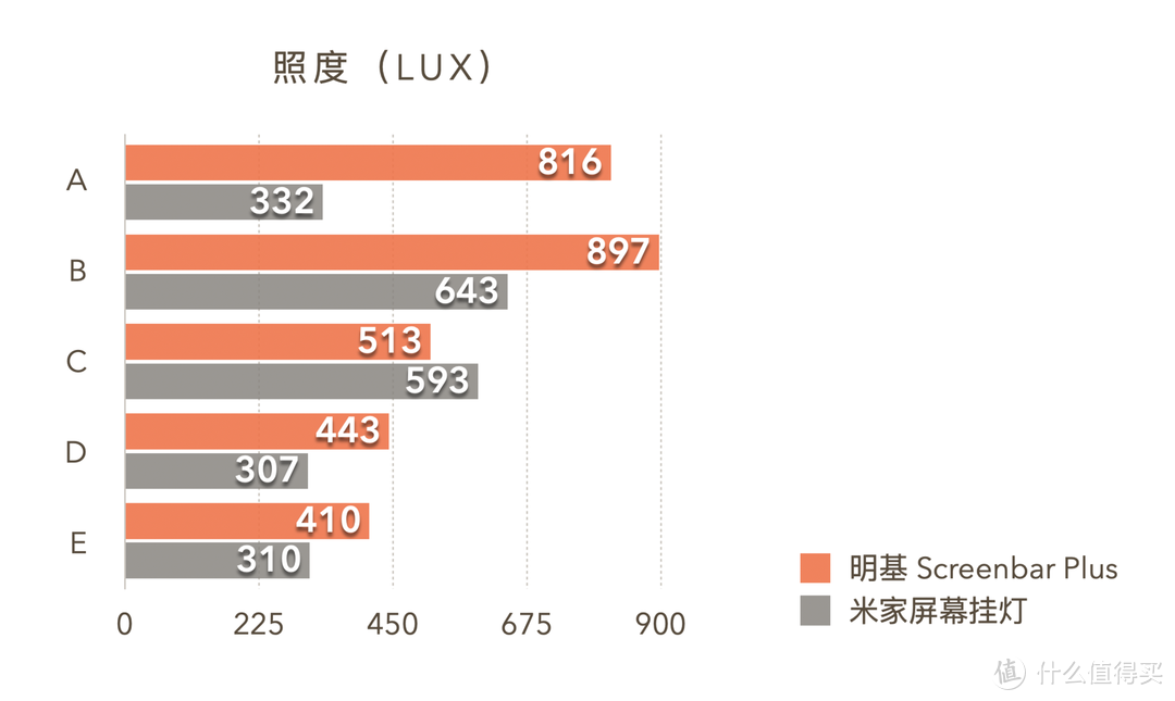 精打细算党胜利！屏幕挂灯的效能与性价比大战冠军浮出水面