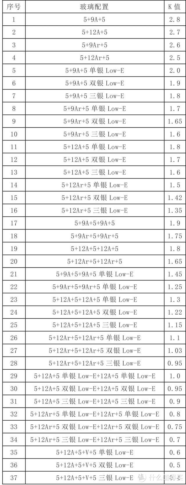 门窗阳光房玻璃选购指南 |提高玻璃作用认知，强化深加工厂地位