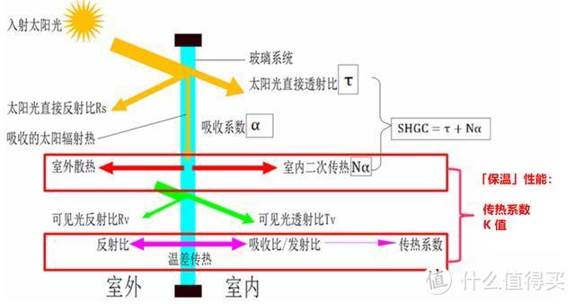 门窗阳光房玻璃选购指南 |提高玻璃作用认知，强化深加工厂地位