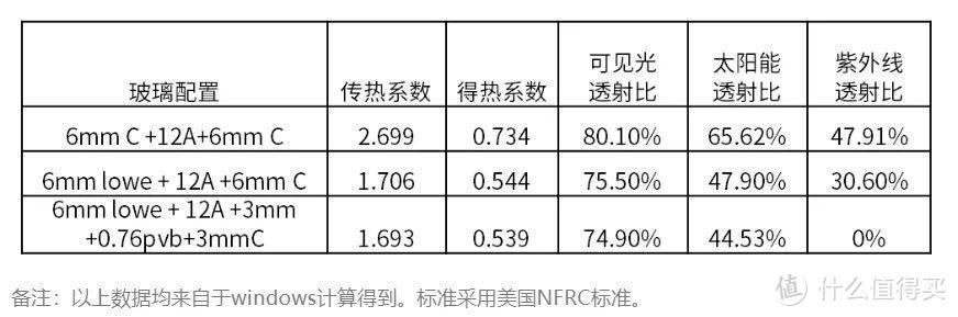 门窗阳光房玻璃选购指南 |提高玻璃作用认知，强化深加工厂地位