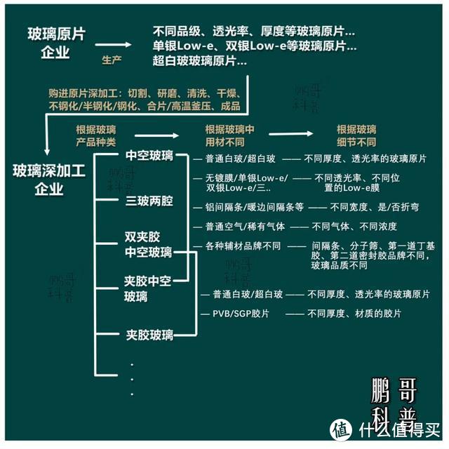 门窗阳光房玻璃选购指南 |提高玻璃作用认知，强化深加工厂地位