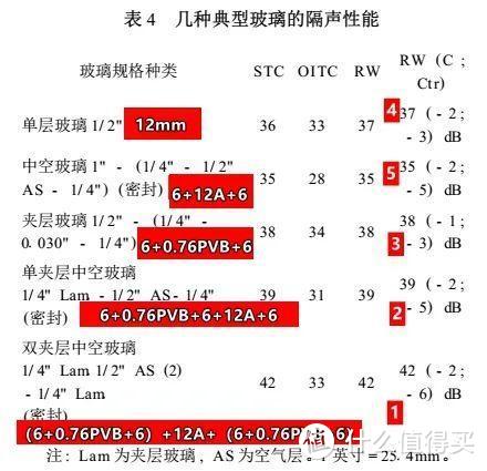 门窗阳光房玻璃选购指南 |提高玻璃作用认知，强化深加工厂地位