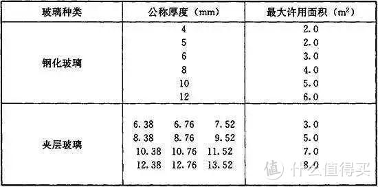 门窗阳光房玻璃选购指南 |提高玻璃作用认知，强化深加工厂地位