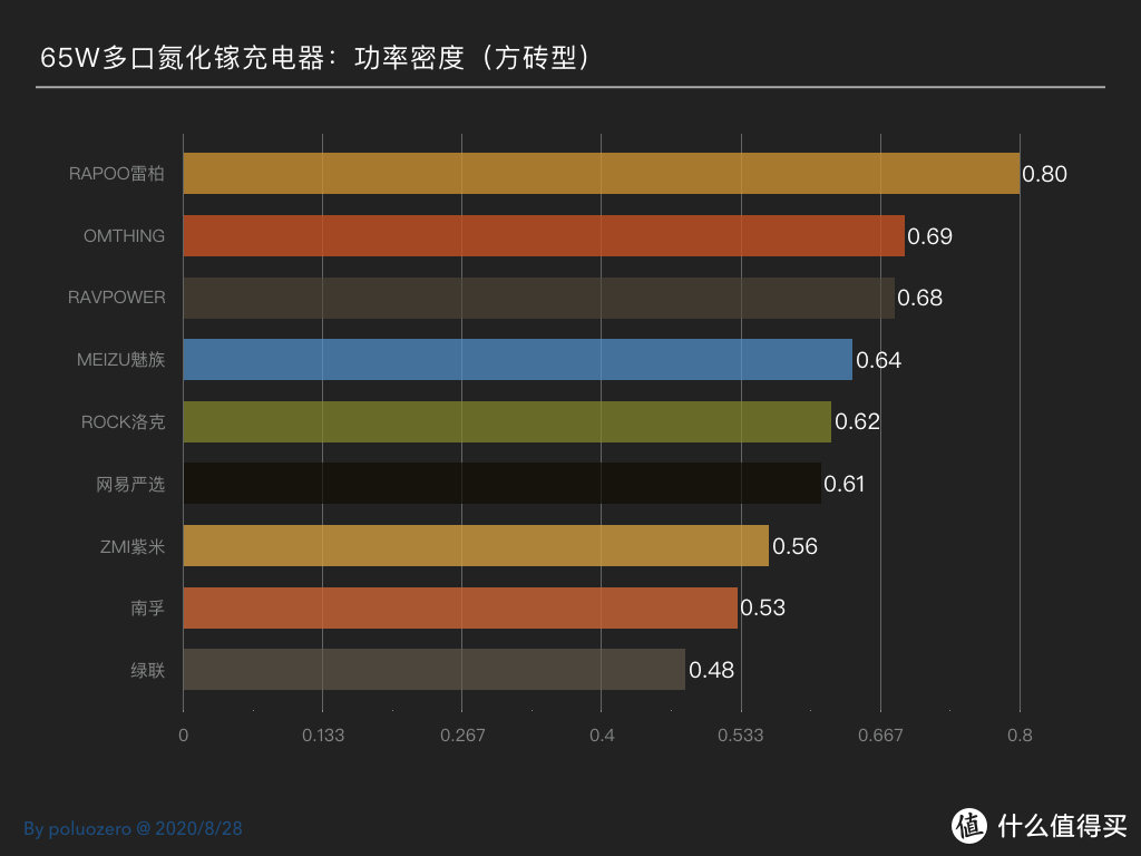 谁才是功率密度最高？20款市售65W多口氮化镓充电器横比