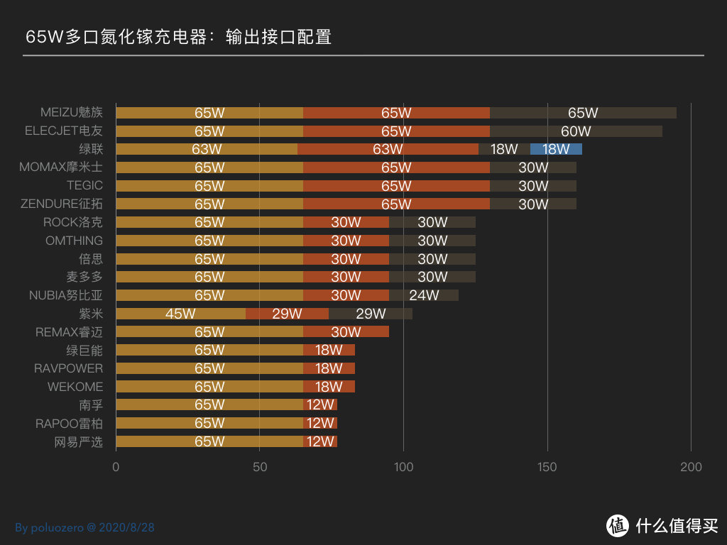 谁才是功率密度最高？20款市售65W多口氮化镓充电器横比