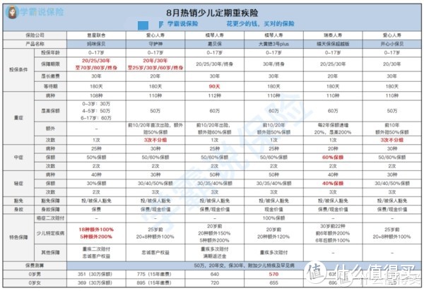 本月，我最推荐的少儿重疾保险性价比清单