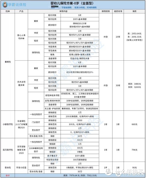 宝爸宝妈必读：婴幼儿买什么保险最好？