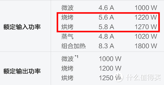 水波炉VS微蒸烤，9款爆款排名PK！松下东芝美的，2000元档哪款值得买？国产进口、台面嵌入……