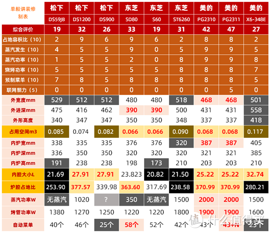 水波炉VS微蒸烤，9款爆款排名PK！松下东芝美的，2000元档哪款值得买？国产进口、台面嵌入……