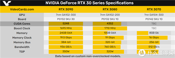 nvidiartx3090rtx3008rtx3070规格大揭秘包装盒曝光tdp热功耗的确不低