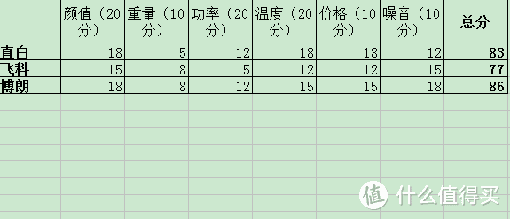 博朗、小米、飞科，100元~200元~300元~电吹风哪家强？