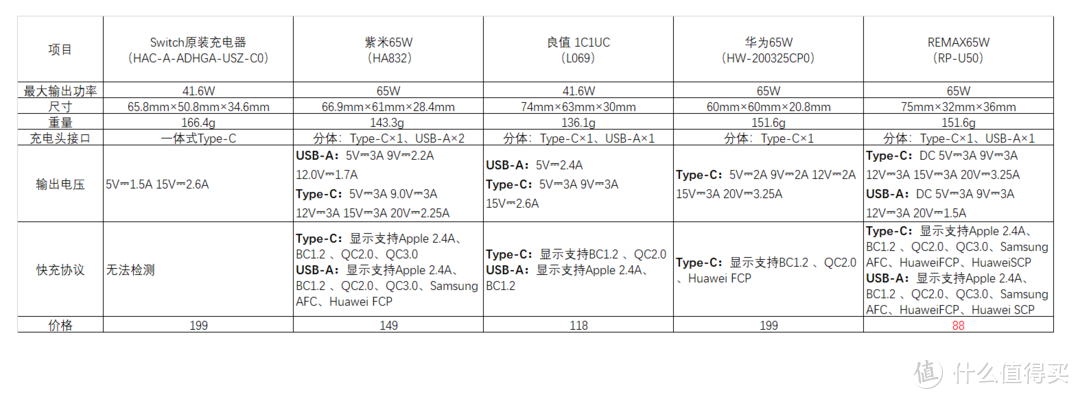 Switch游戏爱好者外出旅行充电器怎么选？看看这篇可能有收获哦。