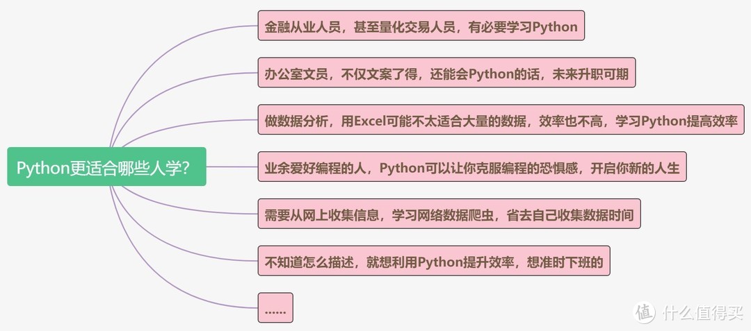 值无不言295期：零基础如何系统地自学python？看这19个网站、工具、书籍就够了！