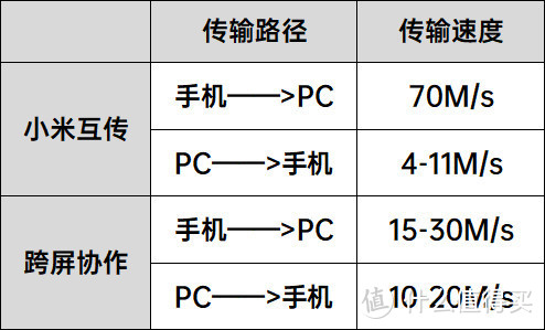 互传速度测试