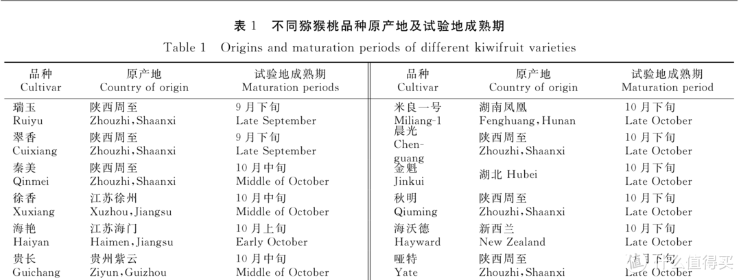 以上时间由于每年农历节气的差异会有所误差，实验数据均选择的是成熟度足够的猕猴桃来测试