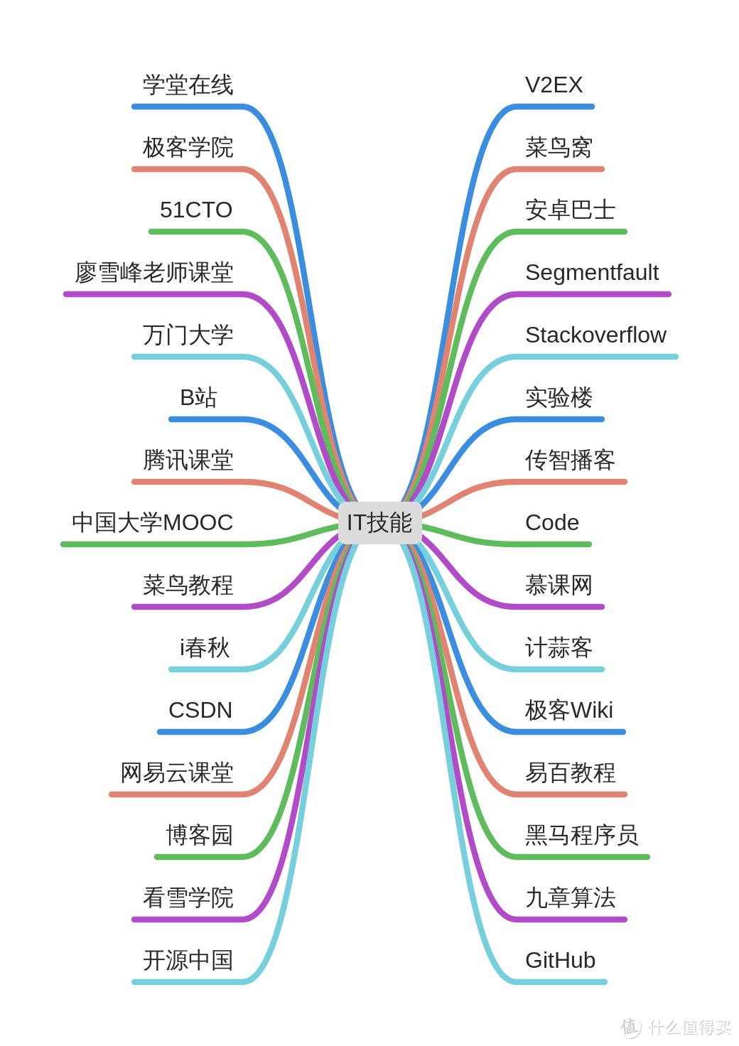 IT技能点拉满，升职加薪不用愁，超全面IT类技能学习资源分享