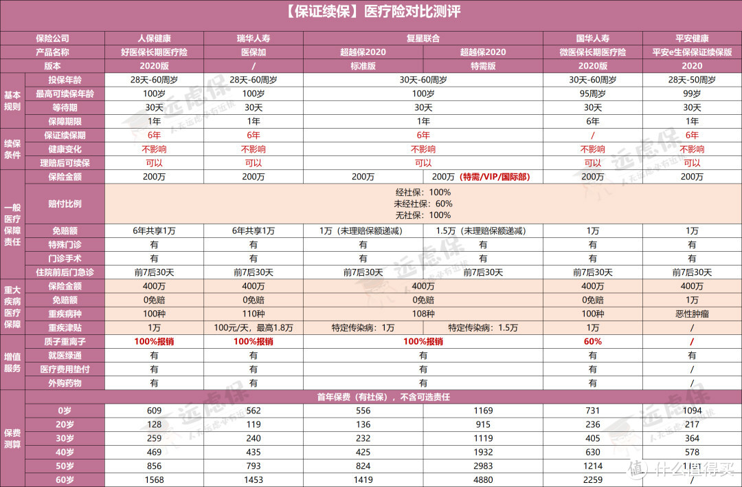 8月医疗险盘点：最值得买的，在这！