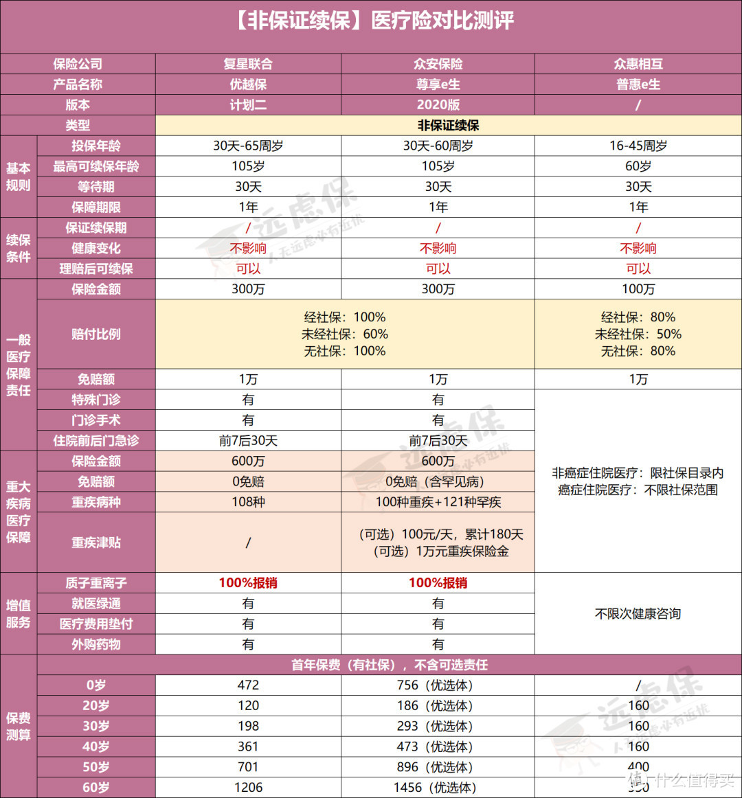 8月医疗险盘点：最值得买的，在这！