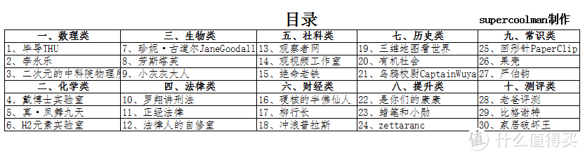 建议收藏！B站10大类30位值得“一键三连、无限催更”的知识区UP主