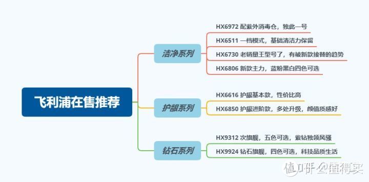 飞利浦的电动牙刷那么多型号，怎么能知道哪款更适合自己？