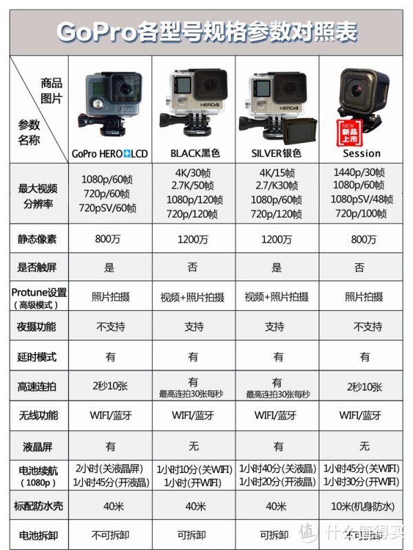 gopro hero4 运动相机两百元入门导购