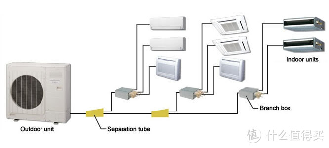 氟系统中央空调到底是分歧管好还是分歧箱好？看完知道该如何选择