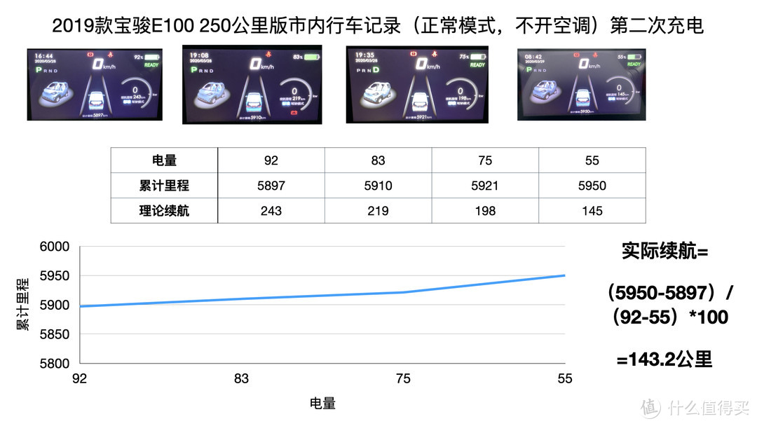 一年之后，宝骏 E100 续航减了 100KM 怎么办