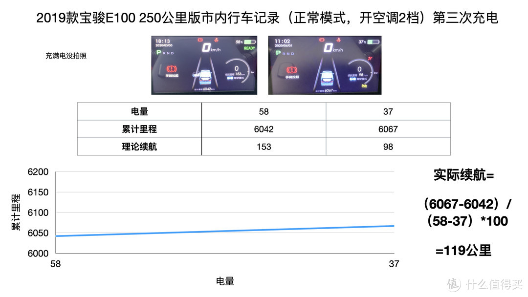 一年之后，宝骏 E100 续航减了 100KM 怎么办