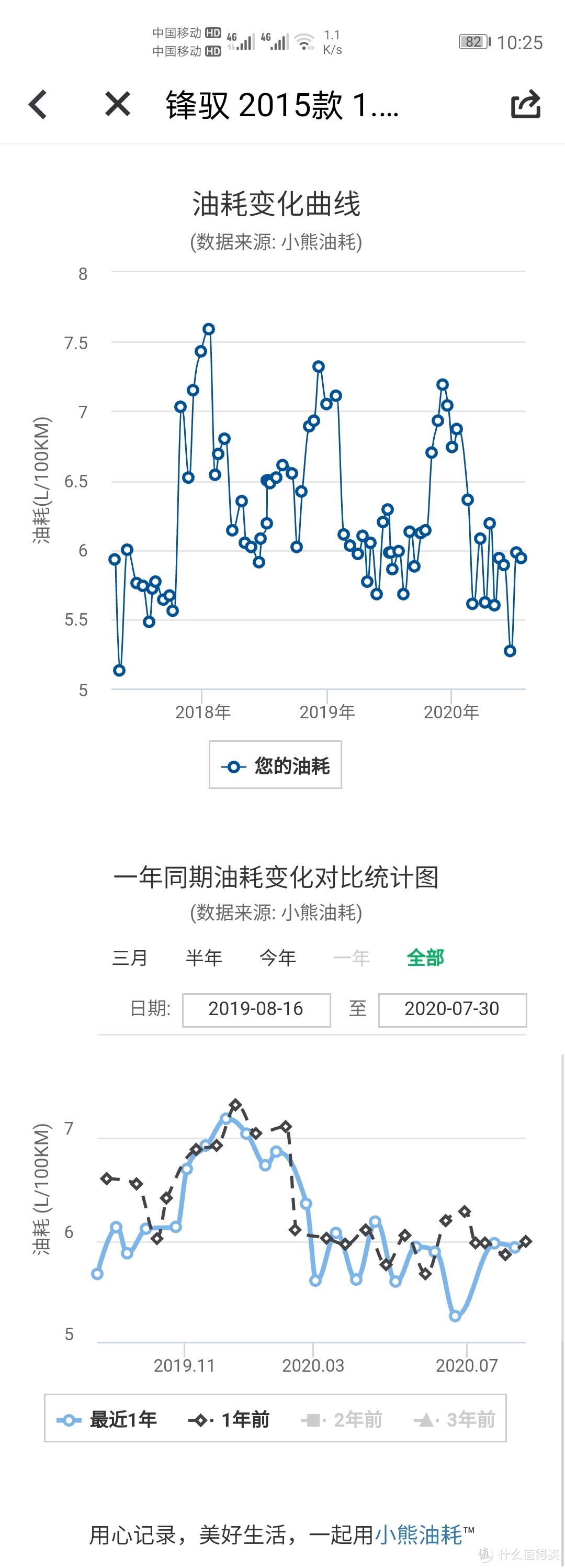 SUZUKI（铃木）到底能有多省油？长安铃木锋驭1.6L自动进取版油耗晒给你看