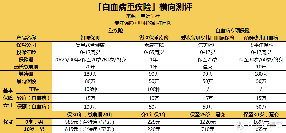 不幸患了白血病怎么办？有没有白血病专项保险？