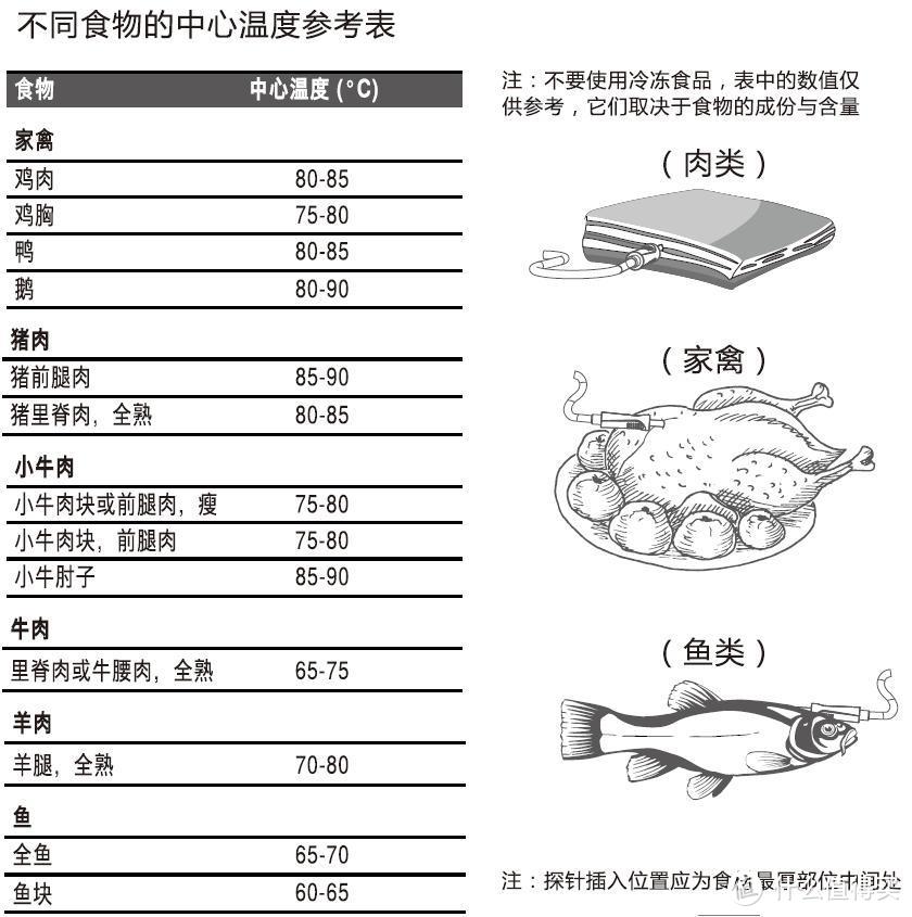 为什么食物探针对蒸烤箱来说必不可少？食物探针真的有用吗？