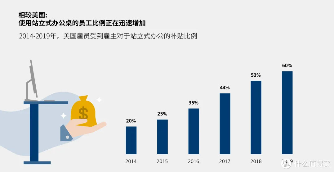 办公室里的人体工程学，升降办公桌实力改善员工健康状况