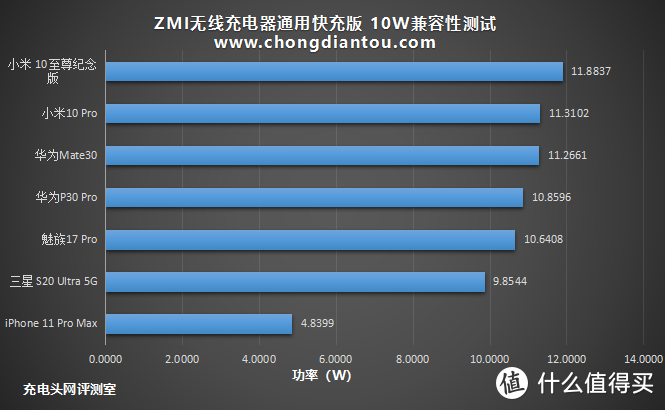 精致小巧的“大众情人”：ZMI无线充电器通用快充版评测