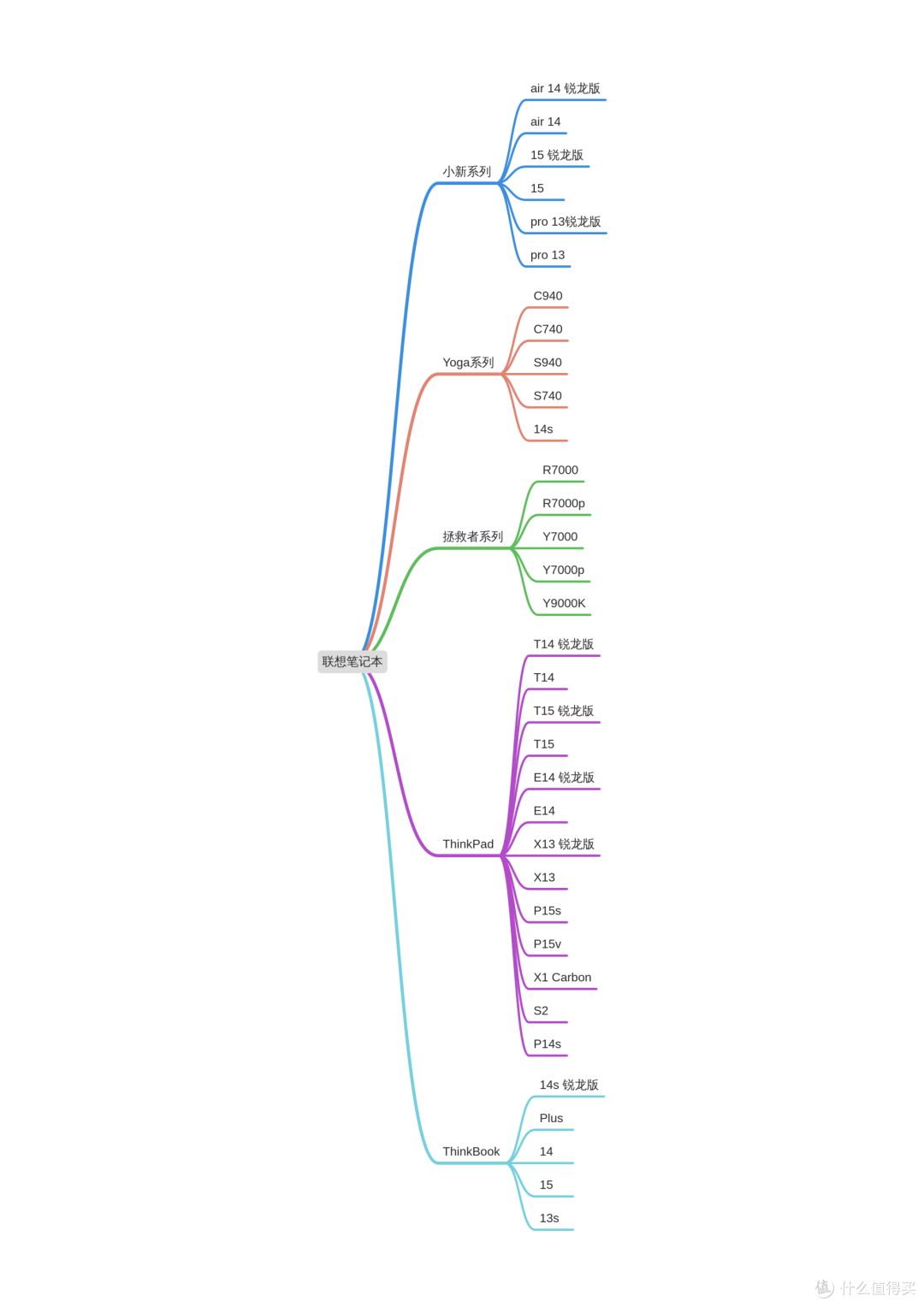 2020高性价比联想笔记本推荐，这些机型同级一个能打的都没有