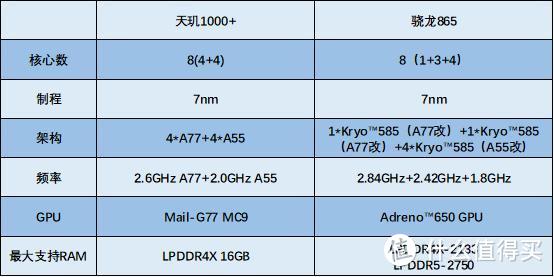 K30至尊纪念版游戏性能测试，对比iQOO Z1 黑鲨3Pro