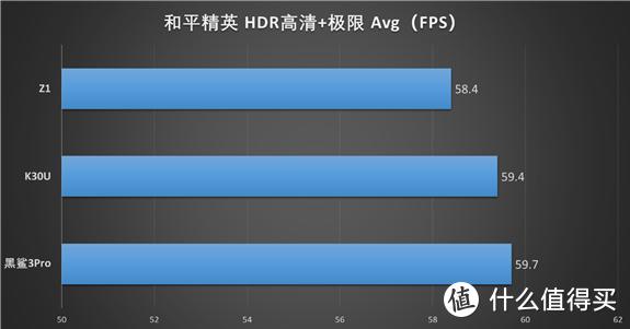 K30至尊纪念版游戏性能测试，对比iQOO Z1 黑鲨3Pro