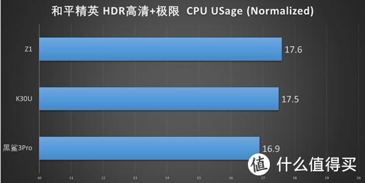 K30至尊纪念版游戏性能测试，对比iQOO Z1 黑鲨3Pro