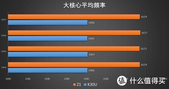 K30至尊纪念版游戏性能测试，对比iQOO Z1 黑鲨3Pro