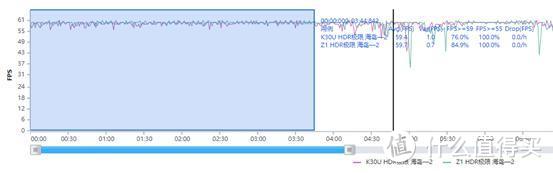 K30至尊纪念版游戏性能测试，对比iQOO Z1 黑鲨3Pro