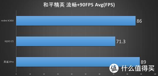 K30至尊纪念版游戏性能测试，对比iQOO Z1 黑鲨3Pro