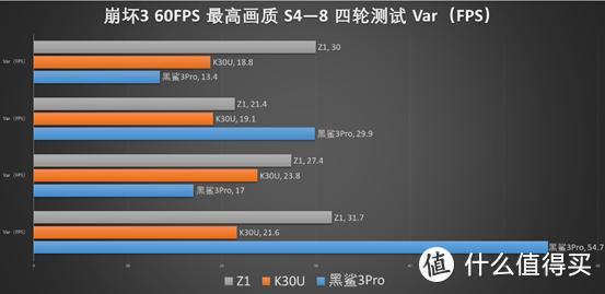 K30至尊纪念版游戏性能测试，对比iQOO Z1 黑鲨3Pro