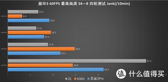 K30至尊纪念版游戏性能测试，对比iQOO Z1 黑鲨3Pro