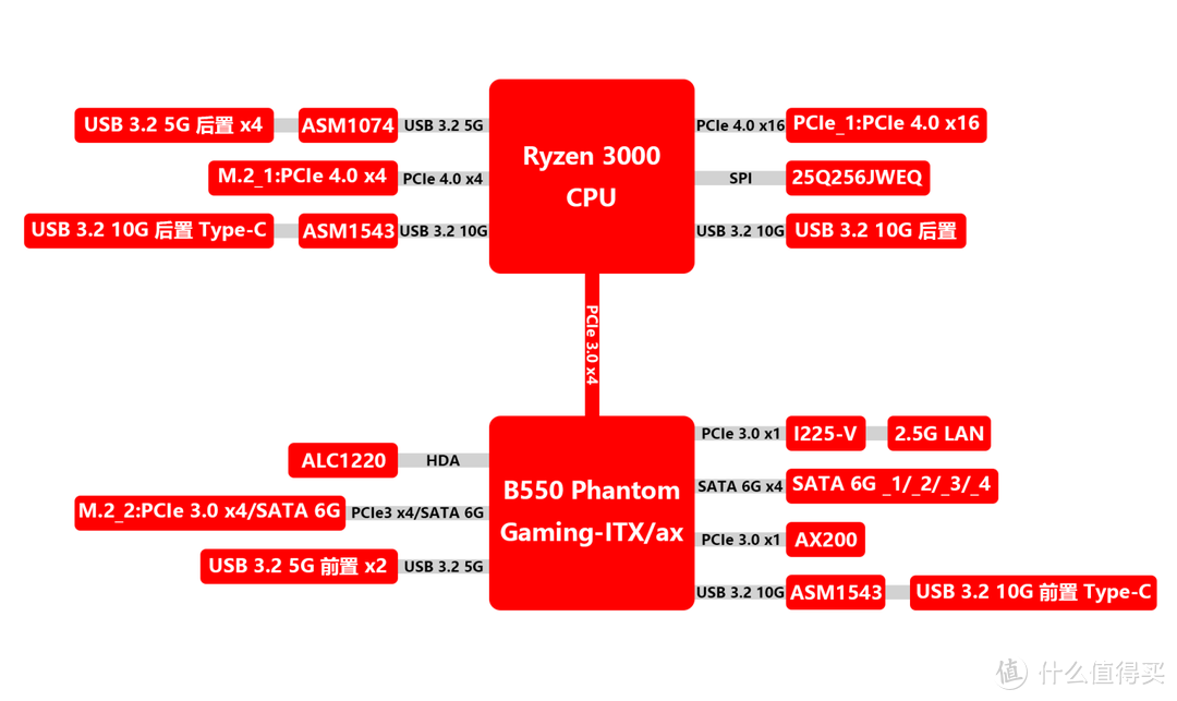 高规格？性价比？我全都要！华擎 B550 Phantom Gaming-ITX/ax 拆解评测