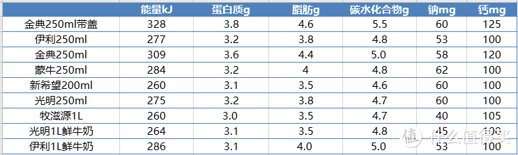 个人纯主观九种牛奶口感评测