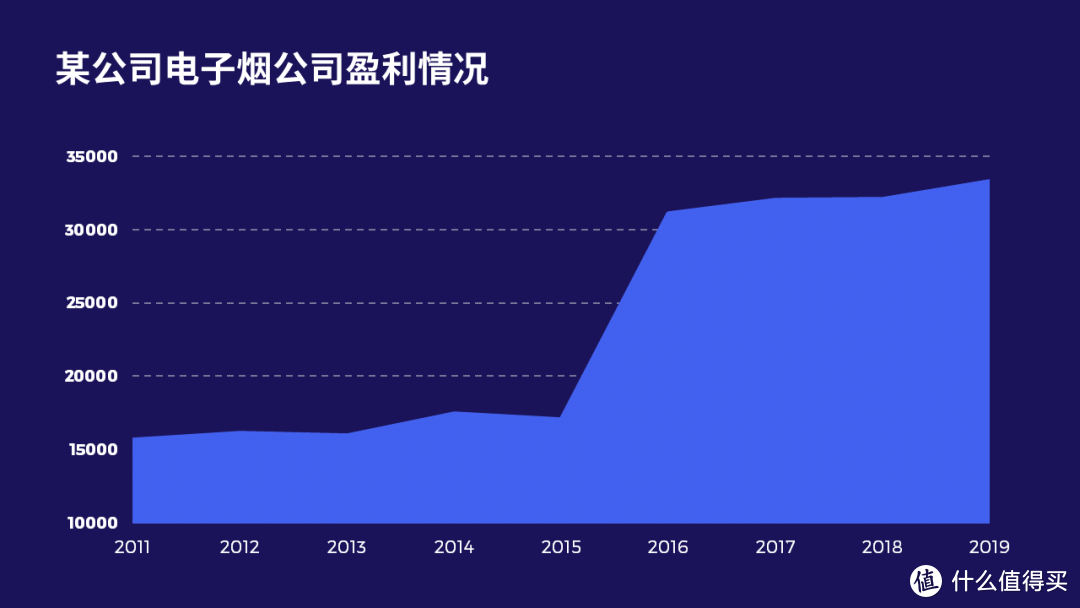 关于PPT图表的用法，看这一篇就够了！