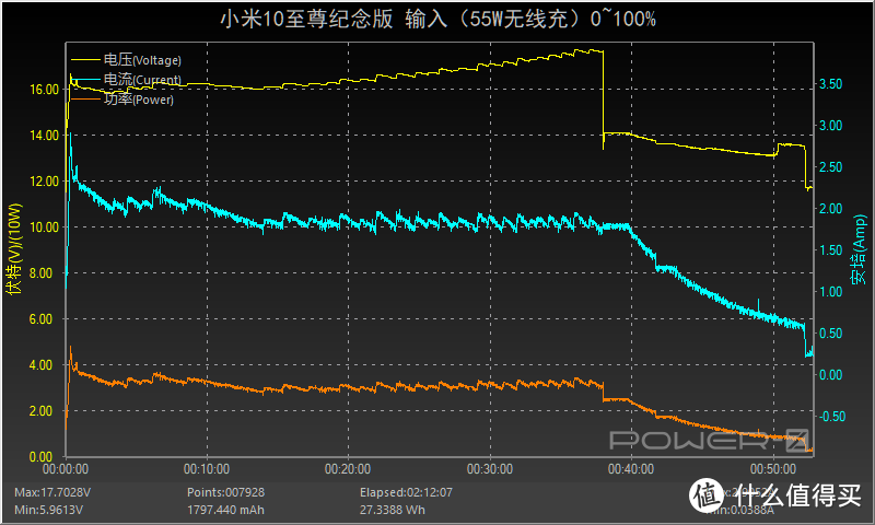 小米10至尊纪念版充电评测：小米首款支持120W充电功率的手机表现如何